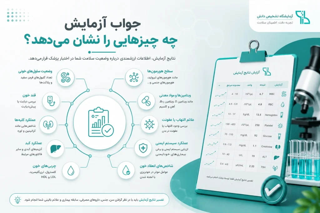 جواب آزمایش چه چیزهایی را نشان می‌دهد؟